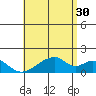 Kihei tide chart for Sunday, June 30, 2024