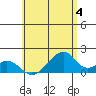 Kihei tide chart for Tuesday, June 4, 2024