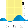 Kihei tide chart for Wednesday, June 5, 2024