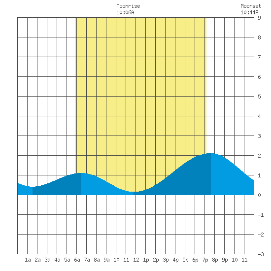 Kihei tide chart for Wednesday, July 10, 2024