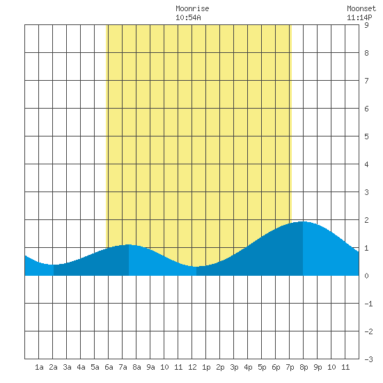 Kihei tide chart for Thursday, July 11, 2024