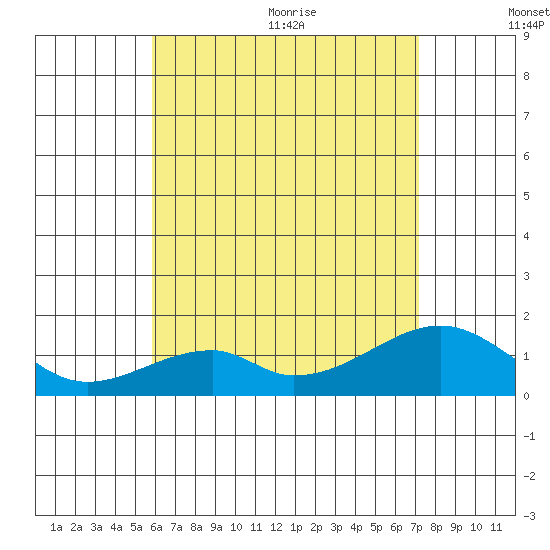 Kihei tide chart for Friday, July 12, 2024