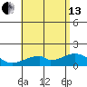 Kihei tide chart for Saturday, July 13, 2024