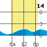 Kihei tide chart for Sunday, July 14, 2024