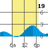 Kihei tide chart for Friday, July 19, 2024