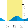 Kihei tide chart for Monday, July 1, 2024