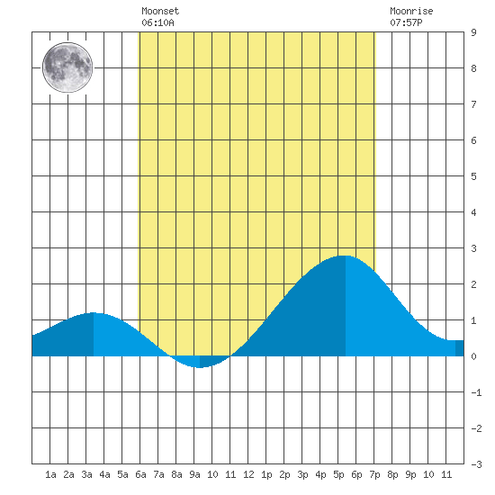 Kihei tide chart for Sunday, July 21, 2024