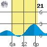 Kihei tide chart for Sunday, July 21, 2024