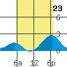Kihei tide chart for Tuesday, July 23, 2024
