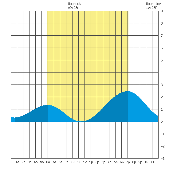 Kihei tide chart for Wednesday, July 24, 2024
