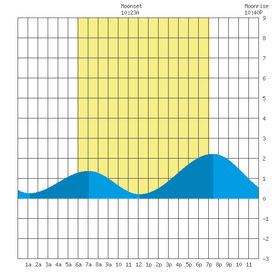 Kihei tide chart for Thursday, July 25, 2024