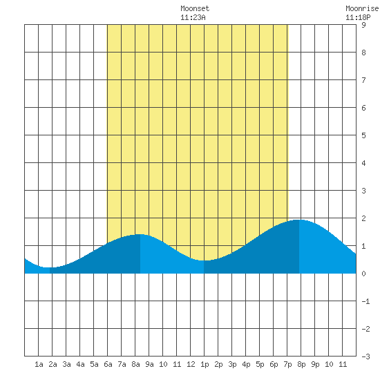 Kihei tide chart for Friday, July 26, 2024