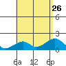 Kihei tide chart for Friday, July 26, 2024