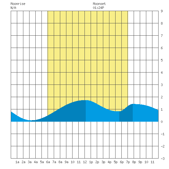 Kihei tide chart for Sunday, July 28, 2024