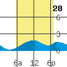Kihei tide chart for Sunday, July 28, 2024