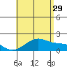 Kihei tide chart for Monday, July 29, 2024