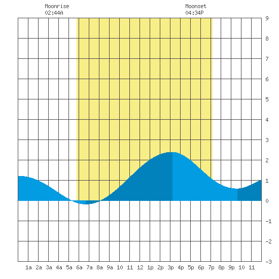 Kihei tide chart for Tuesday, July 2, 2024