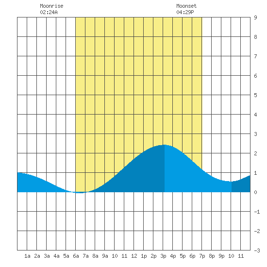Kihei tide chart for Wednesday, July 31, 2024