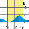 Kihei tide chart for Wednesday, July 3, 2024