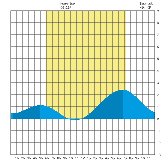 Kihei tide chart for Monday, July 8, 2024