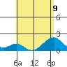 Kihei tide chart for Tuesday, July 9, 2024