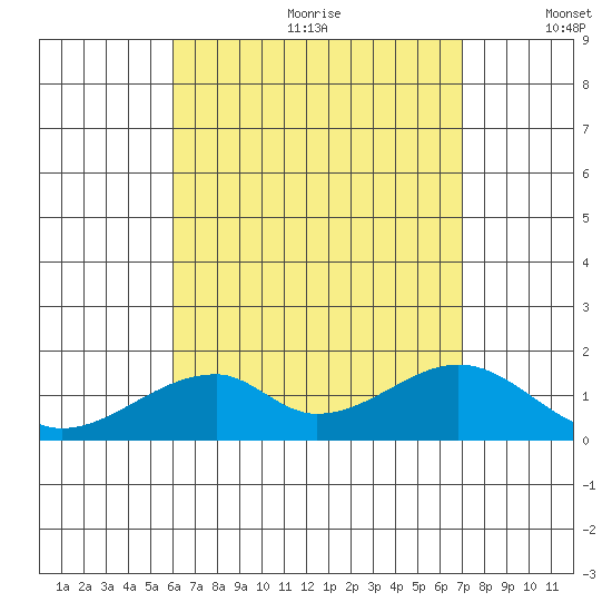 Kihei tide chart for Saturday, August 10, 2024
