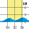 Kihei tide chart for Saturday, August 10, 2024