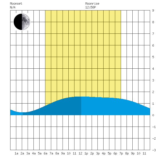 Kihei tide chart for Monday, August 12, 2024