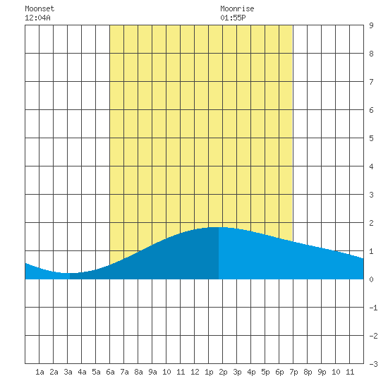 Kihei tide chart for Tuesday, August 13, 2024