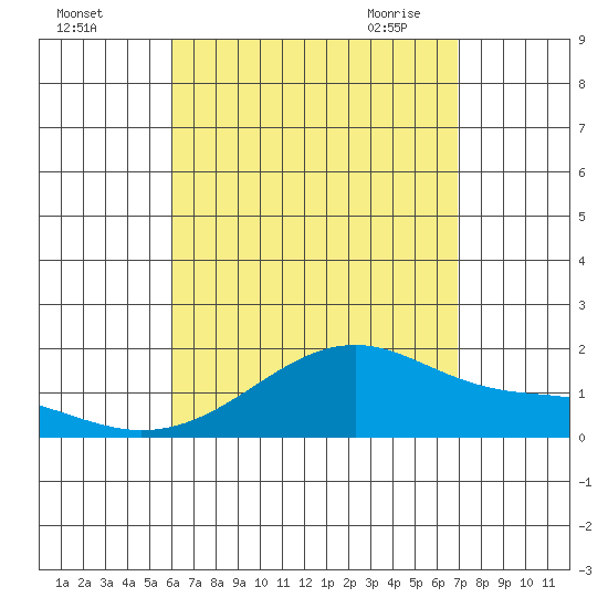 Kihei tide chart for Wednesday, August 14, 2024