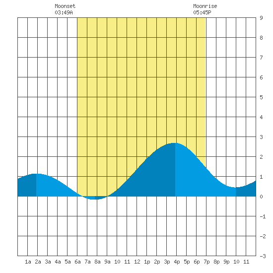 Kihei tide chart for Saturday, August 17, 2024