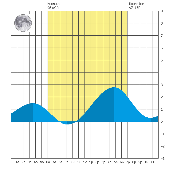 Kihei tide chart for Monday, August 19, 2024
