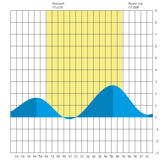 Kihei tide chart for Tuesday, August 20, 2024