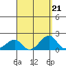 Kihei tide chart for Wednesday, August 21, 2024