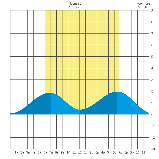 Kihei tide chart for Friday, August 23, 2024