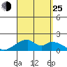 Kihei tide chart for Sunday, August 25, 2024