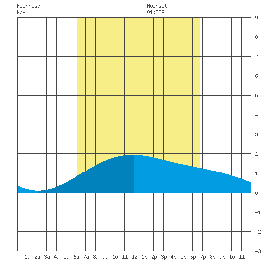 Kihei tide chart for Monday, August 26, 2024