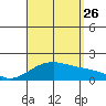 Kihei tide chart for Monday, August 26, 2024