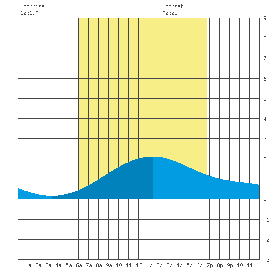 Kihei tide chart for Tuesday, August 27, 2024