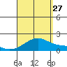 Kihei tide chart for Tuesday, August 27, 2024