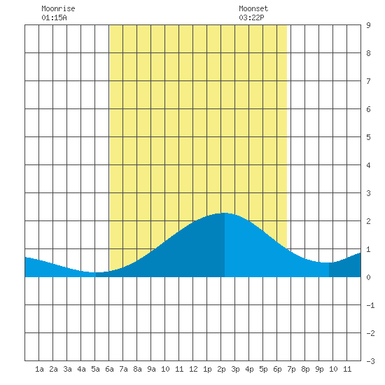 Kihei tide chart for Wednesday, August 28, 2024