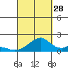 Kihei tide chart for Wednesday, August 28, 2024