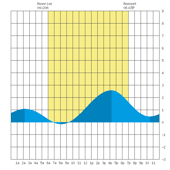 Kihei tide chart for Friday, August 2, 2024