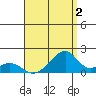 Kihei tide chart for Friday, August 2, 2024