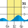 Kihei tide chart for Saturday, August 31, 2024