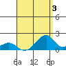 Kihei tide chart for Saturday, August 3, 2024