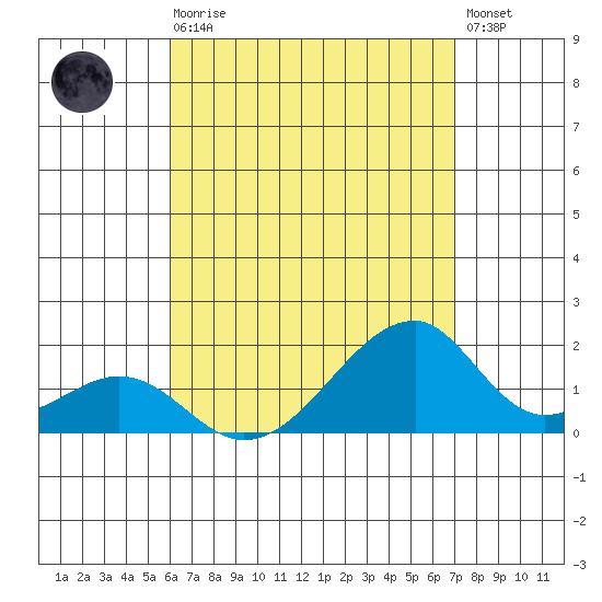Kihei tide chart for Sunday, August 4, 2024