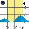 Kihei tide chart for Sunday, August 4, 2024