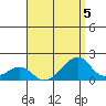 Kihei tide chart for Monday, August 5, 2024