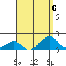 Kihei tide chart for Tuesday, August 6, 2024